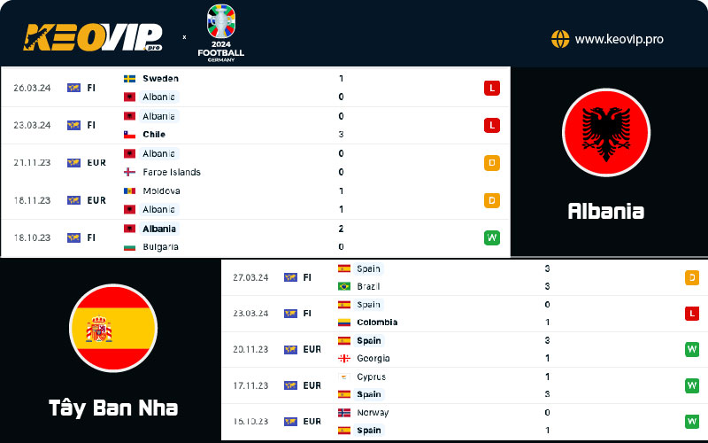 Phong độ và lịch sử đối đầu giữa Albania vs Tây Ban Nha