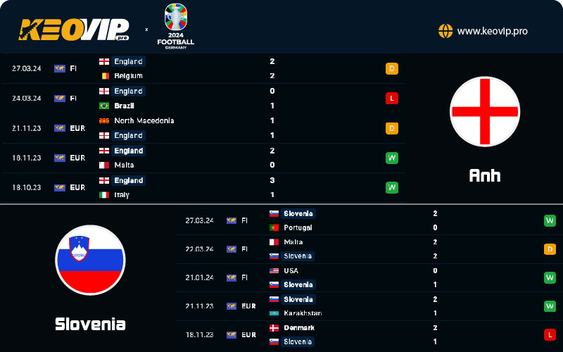 Phong độ và lịch sử đối đầu giữa Anh vs Slovenia
