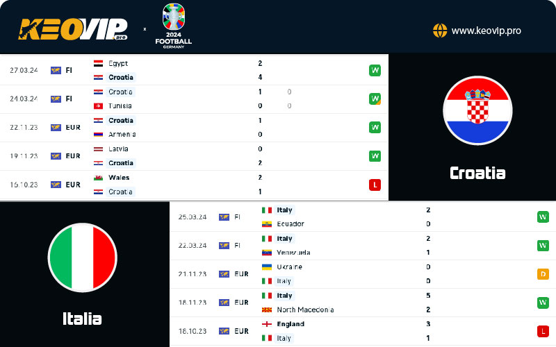 Phong độ và lịch sử đối đầu giữa Croatia vs Italia