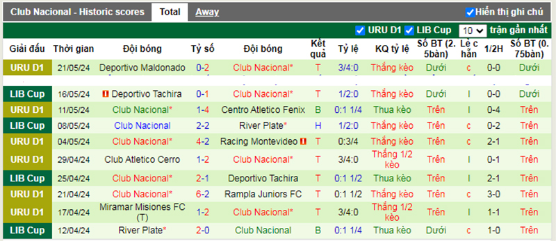 Phong độ 10 trận gần nhất của Nacional