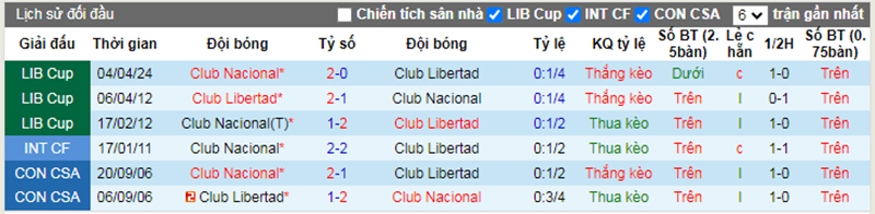 Lịch sử đối đầu Libertad vs Nacional