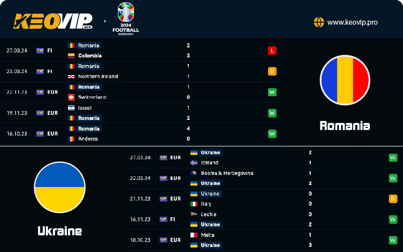 Phong độ và lịch sử đối đầu giữa Romania vs Ukraine