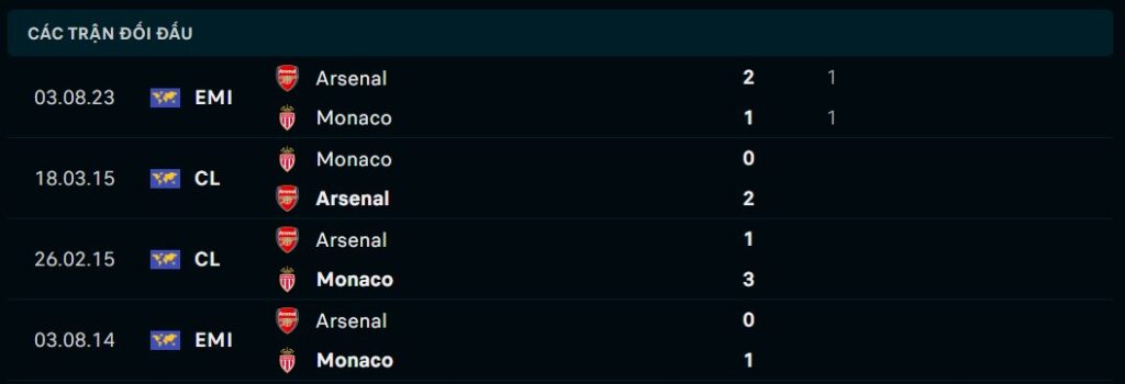 Arsenal vs Monaco – Phân tích 